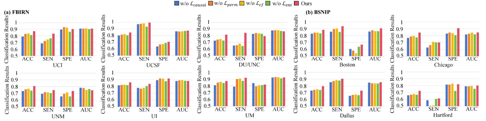 Ablation study results on different target domains